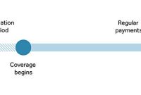 How does disability insurance provide financial security?