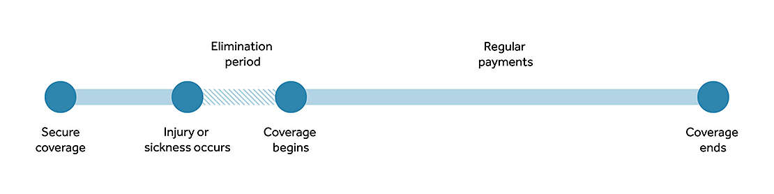 How Does Disability Insurance Work? | New York Life How does disability insurance provide financial security?