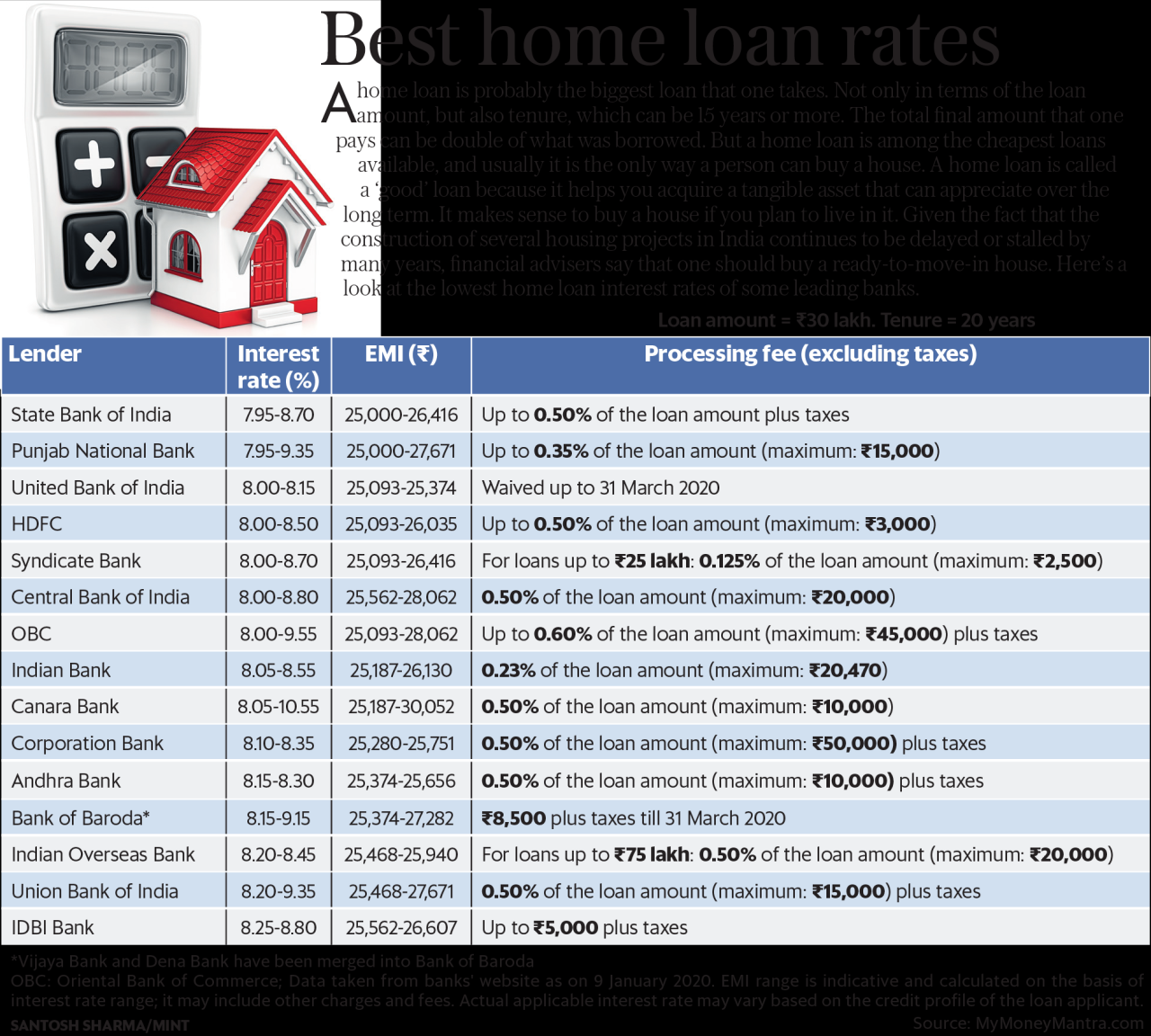 How Do I Find The Best Loan Rates Online