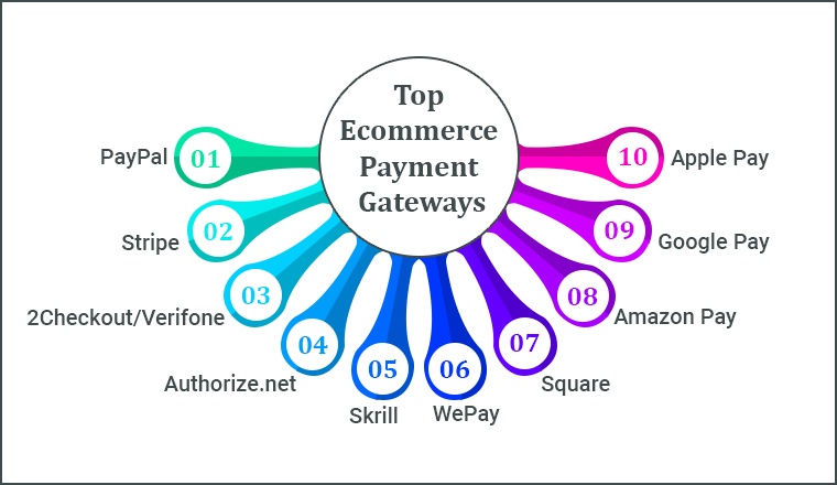 How to Choose a Payment Gateway for E-commerce? How To Choose The Right E-Commerce Payment Gateway