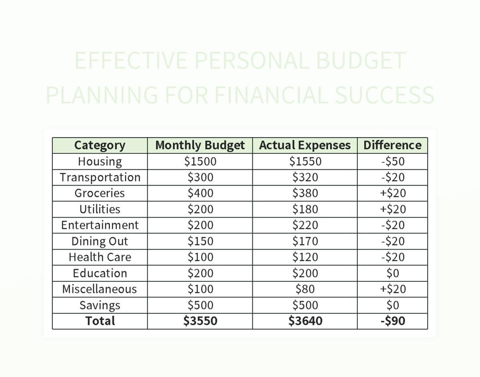 How to Create a Successful Personal Budget in 5 Steps