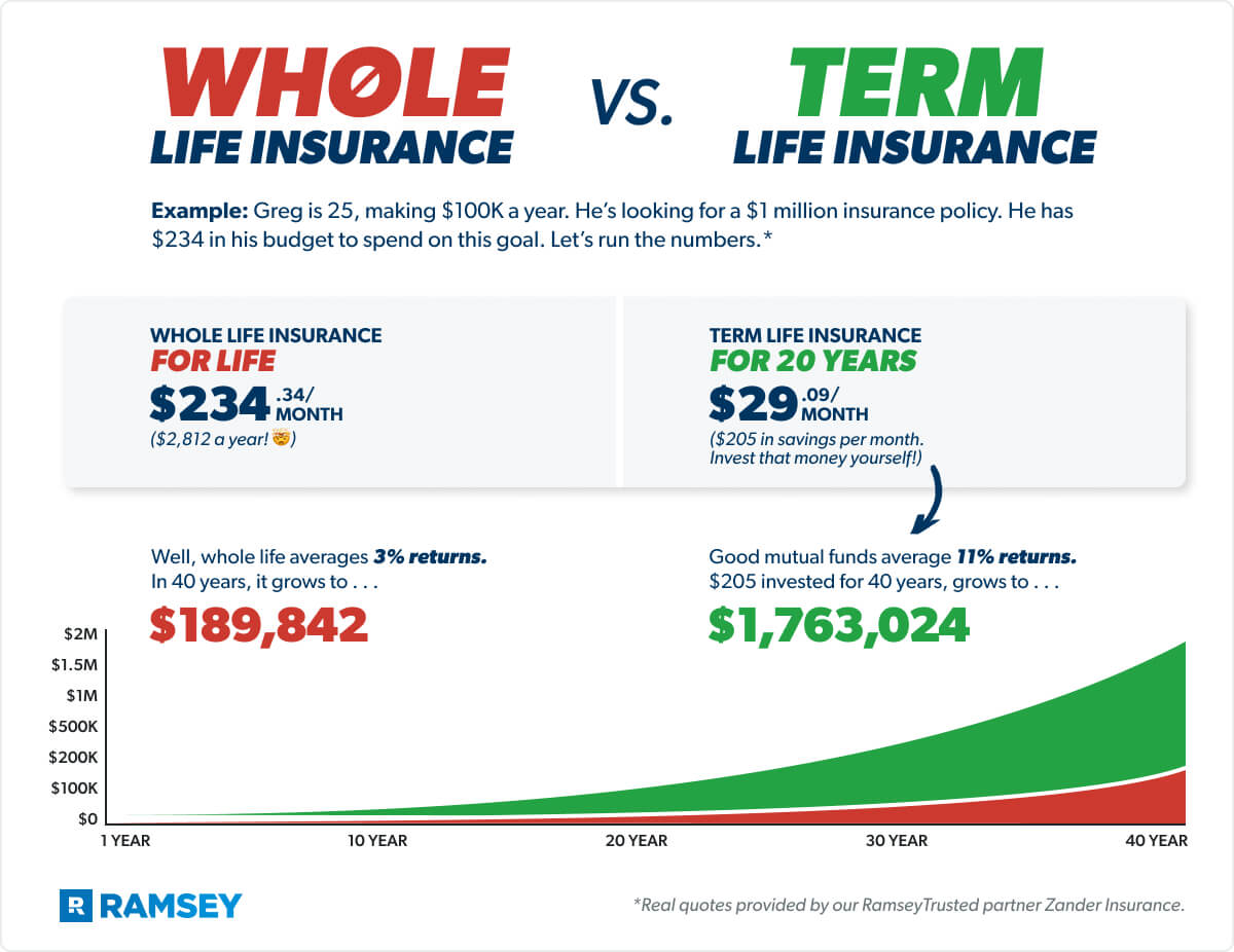 Term vs. Whole Life Insurance: What’s the Difference? - Ramsey What is the difference between term and whole life insurance?